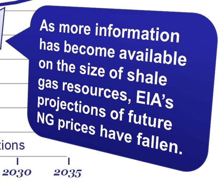 2035 sources: EIA, Annual Energy Outlook 2011; EIA, Annual Energy Outlook 2010; and