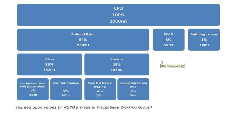Segregated Supply Chain Model Yield Scheme The percentages in the Segregated Supply Chain Model below are indicative and operators may adjust the values within a bandwidth of + and - 2%.