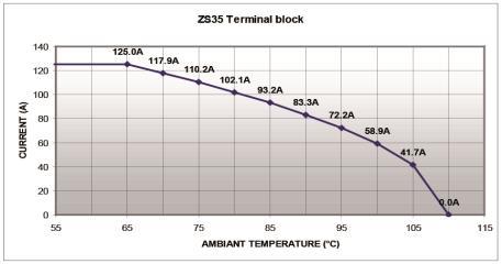 Temperature range Ambient temperature min/max Storage -... +0 C Installing -... +40 C Service -... +0 C -6... +30 F +3... +04 F -6.