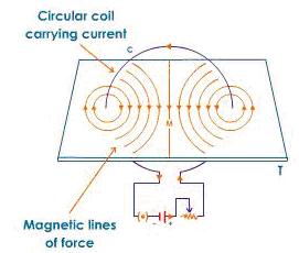 To make things simple circular coil consisting of only one turn is taken. Procedure 1. Take a short circular coil and fixed it to a thin cardboard sheet. 2.