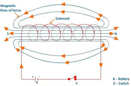 The pattern of magnetic lines of force is circular near the wire, but they become straight and parallel at the middle of coil.