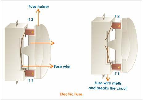 Each distribution circuit is provided with a separate fuse so that if a fault like short circuiting or overloading occurs in one circuit, its corresponding fuse blows off but the other circuits