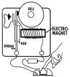 A simple electromagnet consists of: - a core (usually