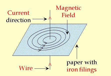 A wire on its own does not have a magnetic field, however, if an electric current is passed through a wire, a weak magnetic field is produced!