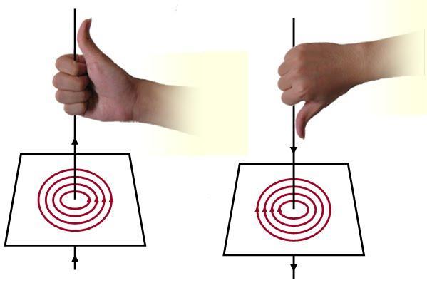 decreases (weaker) with a decrease in current. The direction of the magnetic field produced by the current can be found using the RIGHT HAND GRIP RULE!