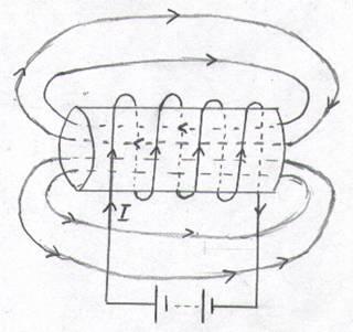 The magnetic field produced by a current-carrying coil has the following features: 1. The field is similar to that from a bar magnet, and there are magnetic poles at the ends of the coil 2.