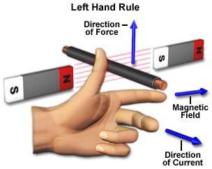 The force arises because the current produces its own magnetic field which acts on the poles of the magnet. How can we find the direction in which the wire will move?