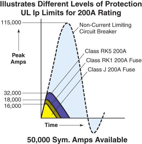 Degrees of Current Limitation Varies by type of overcurrent device Non-current limiting
