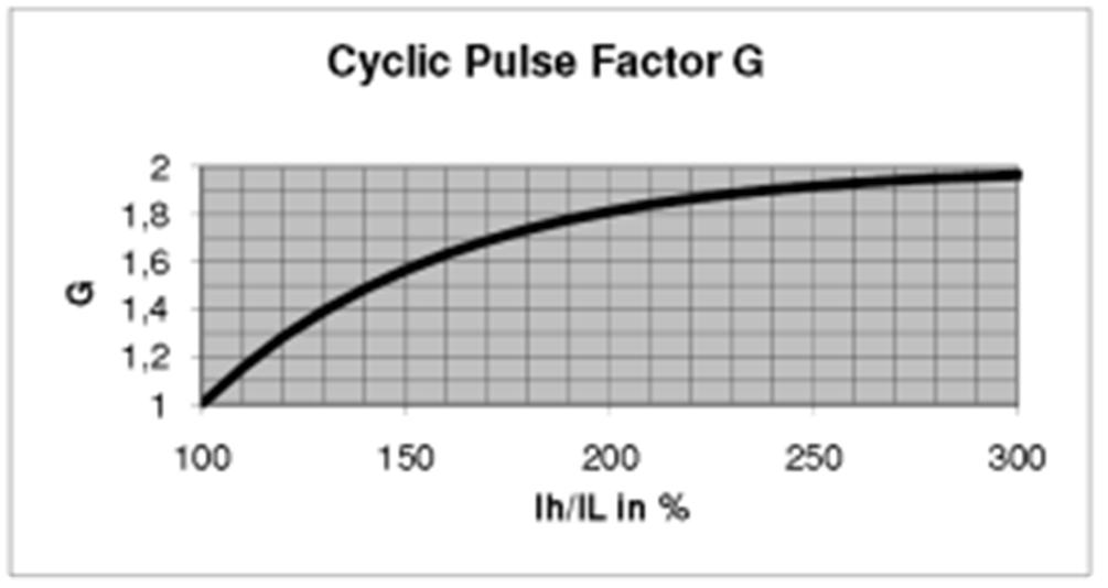 Cyclic Loading G Factor Determine G