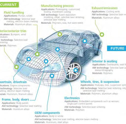 Potential Applications of AM in Automotive Drivers: More Materials Amenable to AM Improved AM manufactured product quality and reduced