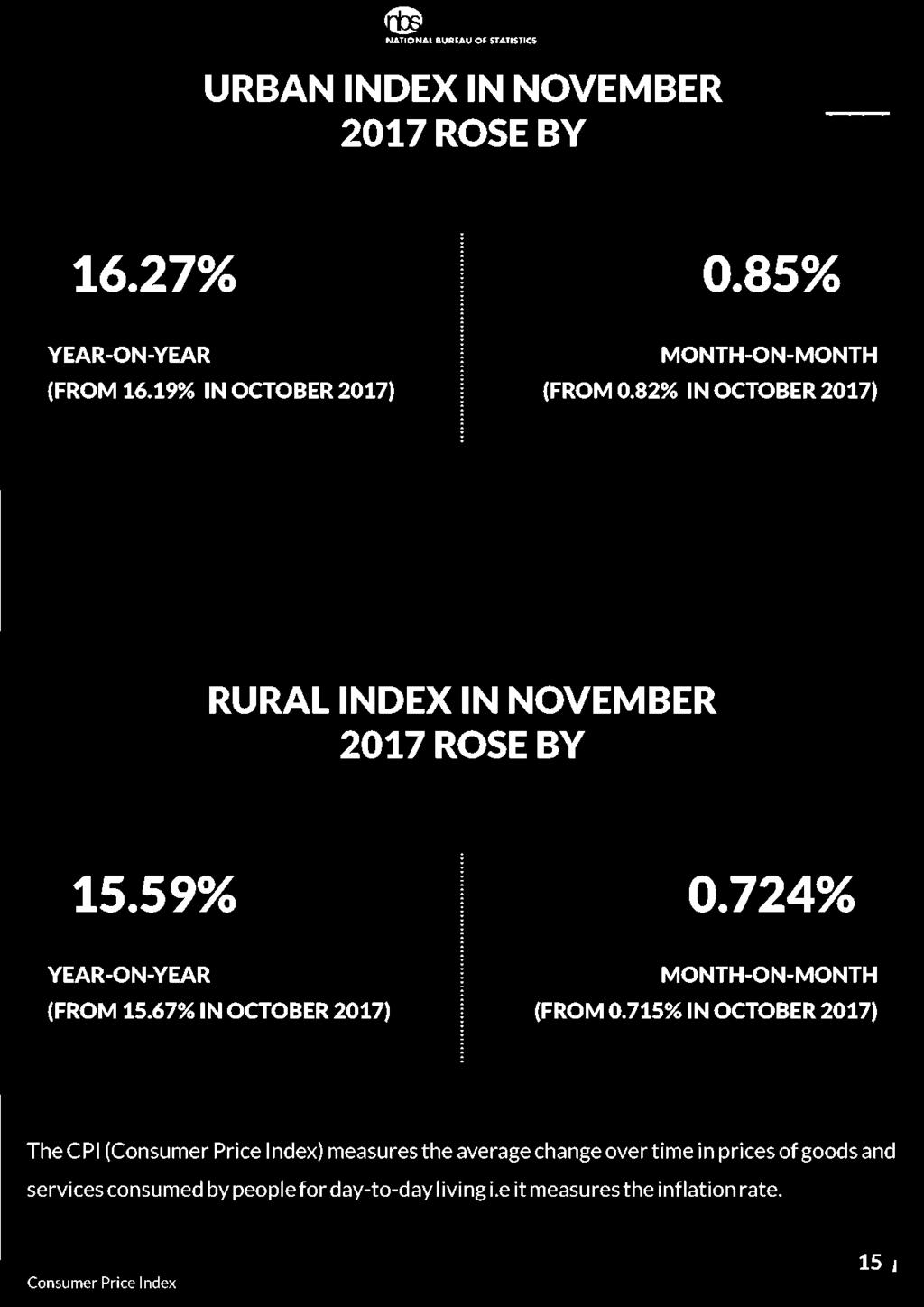 82% IN OCTOBER 2017) RURAL INDEX IN NOVEMBER