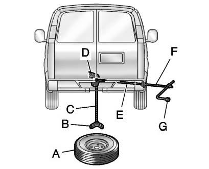 Vehicle Care 10-79 To lower the spare tire from the vehicle: A. Spare Tire B. Tire/Wheel Retainer C. Hoist Cable D. Hoist Assembly E. Hoist Shaft F. Jack Handle and Hoist Extensions G. Wheel Wrench 1.