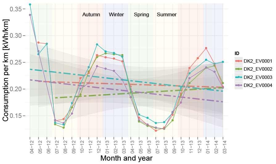 Seasonality on energy consumption Different energy consumption pattern detected