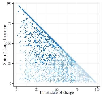 Charging patterns - Classification The aim is to identify patterns taking into account car life trajectories A clustering analysis suggests the