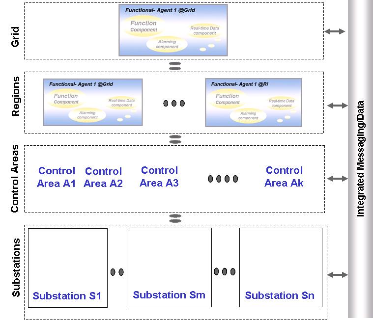 Distributed Functional Agents Two Levels ABB Group