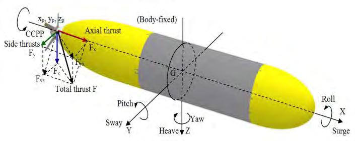 Equation 1 was developed to estimate the instantaneous angles of each propeller blade at any pitch setting.