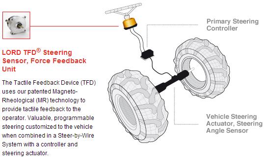6 steering it. This is where the steer-by-wire device comes into play as it provides a resistive torque that artificially emulates a sense of moving the car, i.e. the steering wheel feels harder to push as the driver turns it.