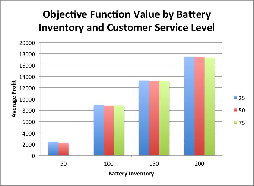 Figure 5: Average objective function value when comparing battery level and customer-service level Figure 6: Average objective function value for month and region Figure 4 displays the average
