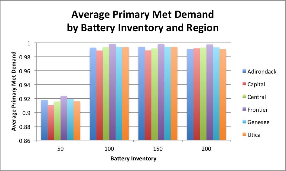 Figure 7: Average primary met demand by battery level and region Figure 6 displays the average objective function value by region and month.