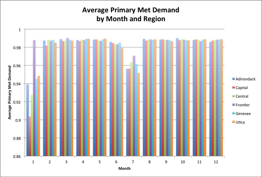 Figure 10: Average primary met demand by month and geographic region adjust the exchange price accordingly, which will lead to higher profits, but also a greater percentage of met demand. 3.2.