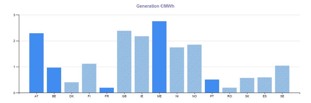 7.2 Generation component The Unit Transmission Tariff is calculated by adding the charges applied to the generation (G) and load (L). Chart 7.