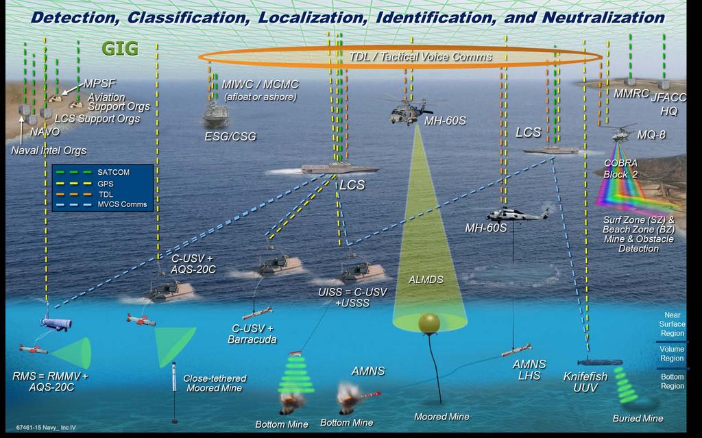 MCM MP Operational View (OV-1) RMS: Remote Minehunting System C-USV: Common Unmanned Surface Vehicle ALMDS: Airborne Laser Mine Detection Systems RMMV: Remote Multi-Mission Vehicle USS: Unmanned