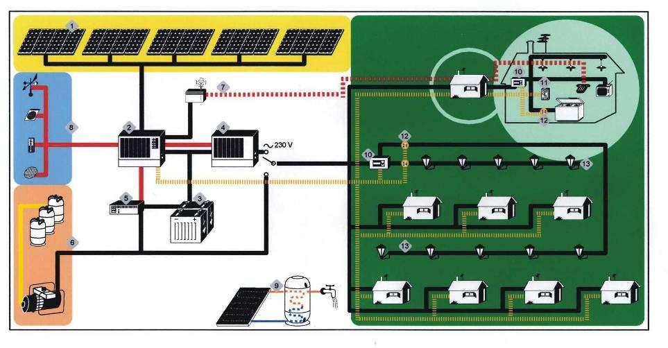 From single user to villages: MSG (Multi user Solar Grid) up to 150 kw.