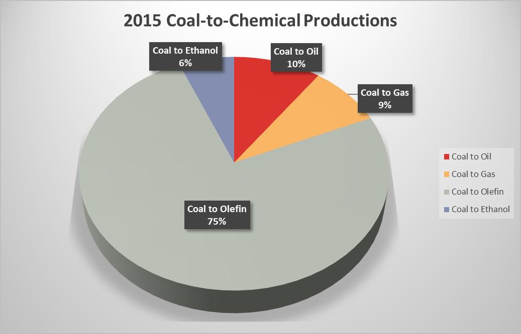 Product 2011 2012 2013 2014 2015 Total Coal-to-Oil 0 0 1166 2447 906 4519 Coal-to-Gas 0 0 1296 0 768 2064 Coal-to-Olefin 448 1406 1894 1549 6817 11666 Coal-to-Ethanol 571 79 504 323 571 1477 Total