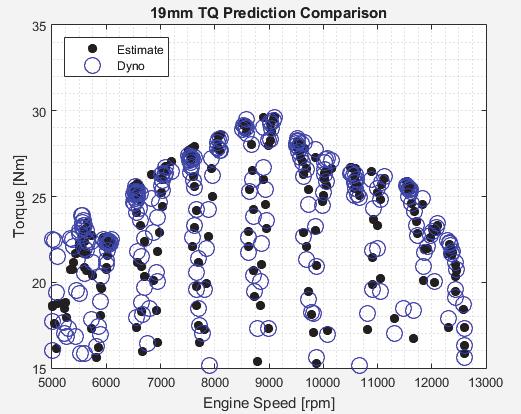 Figure 3.1: Comparison of estimated torque and measured torque for the same MAP and engine speed data. The goodness of fit statistics for the different surface fits can be found in Appendix C.