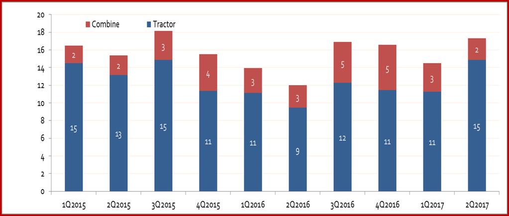 Tractor production by Quarter Unit: in Thousand Source : Customer