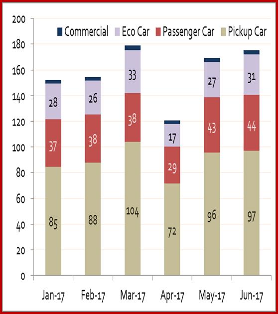 Car Production: by type Unit: Thousand cars QoQ (-4%) : Changes in Pick up, Passenger and Eco car are -4%, +3% and -13% YoY (-4%) :