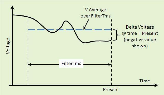 Functions 5 Dynamic Reactive Current function uses a moving average to define the voltage set point.