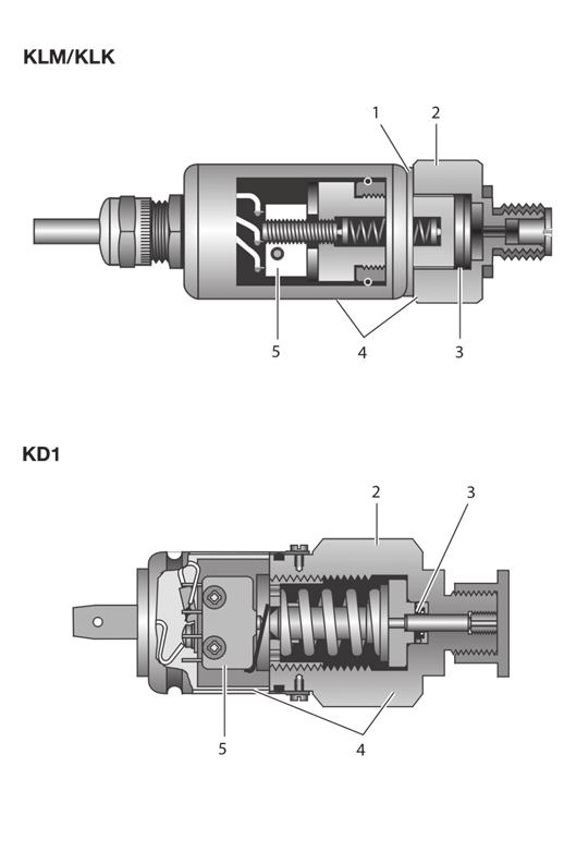 Index: 923-0314 E Compact Pressure switches with a diaphragm or piston-type spring-loaded pressure element and snap-acting micro switch are characterized by their compact design.