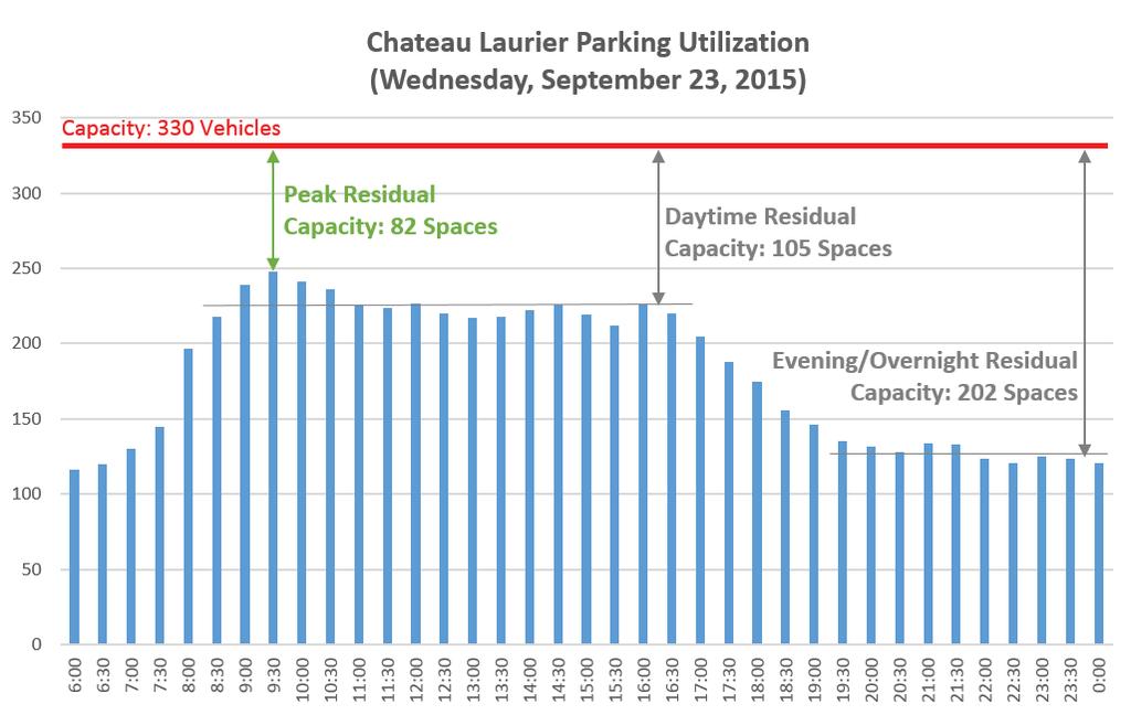 Figure 9 Weekday Parking Utilization General Occupancy Findings: Average Daily Occupancy: 55% Daily Maximum: 248 of 330 Spaces Occupied (75%) Daily Minimum: 116 of 330 Spaces Occupied (35%) It was