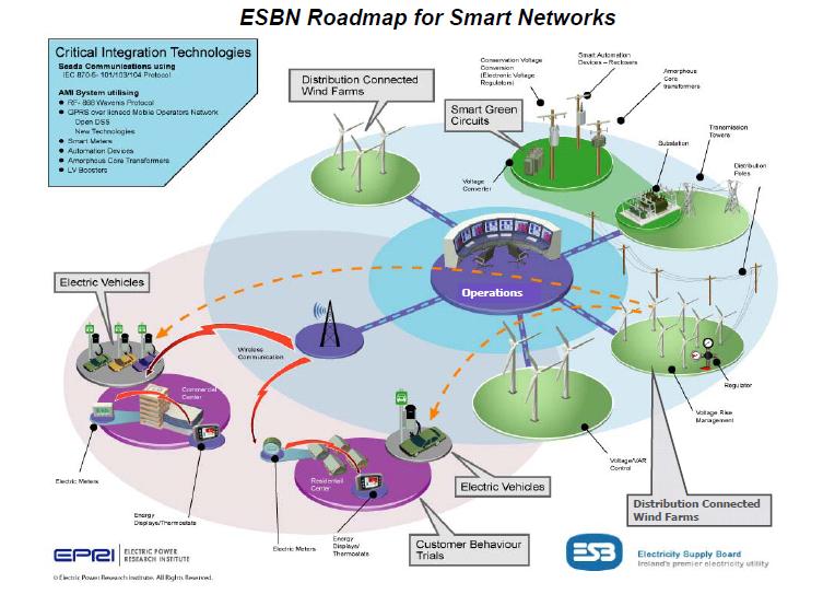 ESBN Mission is to Efficiently deliver network infrastructure and services that support national economic growth and sustainability targets ESBN/EPRI Smart Grid
