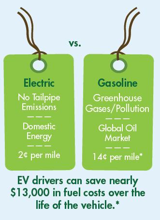 How Do EVs Benefit Maryland? 29.7, 28% Total 106.9 (Gross) 5.8, 5% 0.