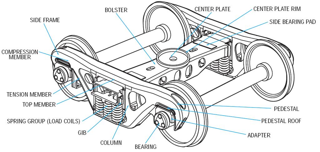 II. metal contact of the bodies. Secondary suspension The carbody is connected to the bogie via the secondary suspension.