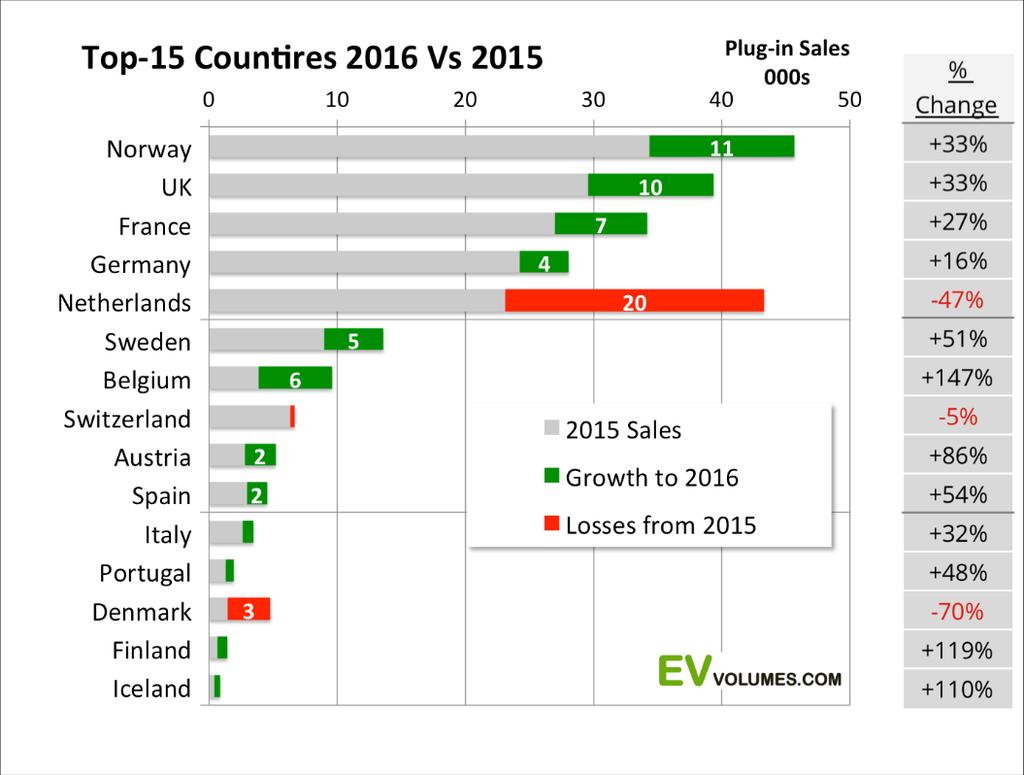 PUBLIC DC CCS CHARGER AND EV SALES IN EUROPE PER COUNTRY.