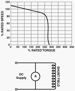 DC motor, shunt Separately excited DC motor: field current supplied from a separate force Self-excited DC motor: shunt motor Field winding parallel with armature winding Current =