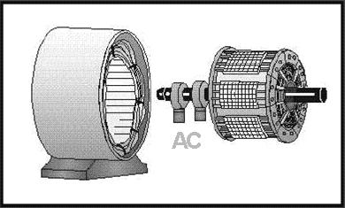 AC motor Electrical current reverses direction Two parts: stator and rotor Stator: stationary electrical component Rotor: rotates