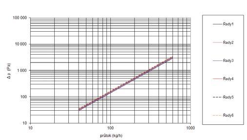 Rows8 flow (kg/hour) Rows6 Pressure losses of 6 tube exchanger MINIB