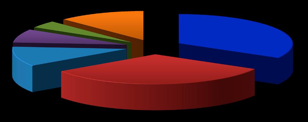 2005-2012 E U R O P E, 12.4% AMERICAS, 4.5% OCEANIA, 5.