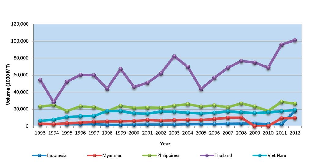 Table IX.6. Sugarcane Production in ASEAN 2004-2012 (in 1000 mt) Country 2004 2005 2006 2007 2008 2009 2010 2011 2012 (1) (2) (3) (4) (5) (6) (7) (8) (9) (10) Brunei Darussalam 0.15 0.05 0.09 0.06 0.