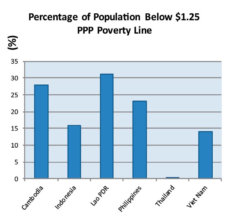 Table XI.3. Percentage of Population Below the $1.25 PPP Poverty Line Country Below $1.