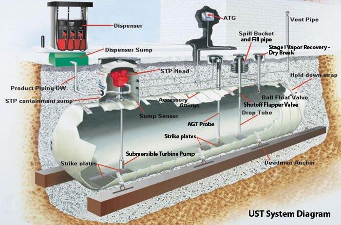 Underground Storage Tank Systems 12 Your Florida