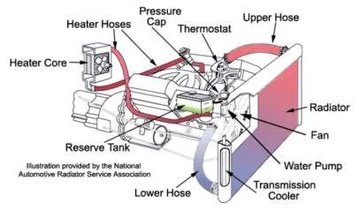 design an effective cooling system which controls the engine temperature within a specific range so that engine stays within peak performance. 1.
