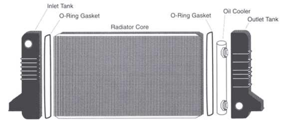 Fig.1.2.1 Radiator Radiators can be constructed with the tanks at the top and bottom of the core or on the sides.