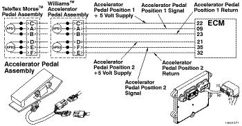 The accelerator position sensor varies the signal voltage to the electronic control module (ECM) as the accelerator pedal is depressed and released.