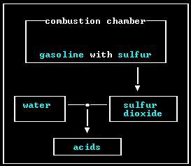 b. Corrosion Prevention: In Lesson 1, we discussed the problems with sulfur in gasoline. When sulfur oxides contact water, they form acids which attack metal.