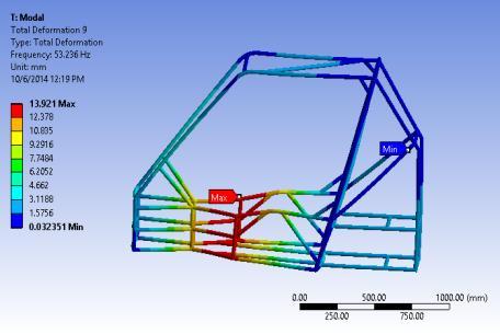 The usage of finite element analysis was invaluable to the design and analysis of the frame for All Terrain Vehicle.